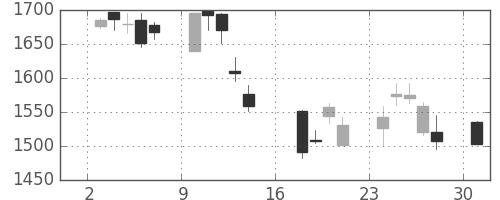 住友電の日足チャート(2006年7月)