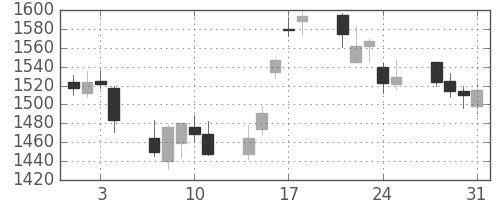 住友電の日足チャート(2006年8月)