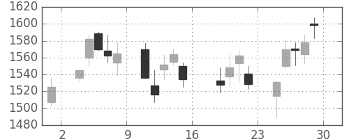 住友電の日足チャート(2006年9月)