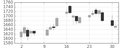 住友電の日足チャート(2006年10月)