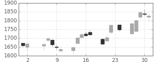 住友電の日足チャート(2006年11月)