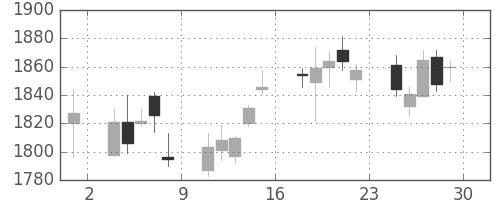 住友電の日足チャート(2006年12月)