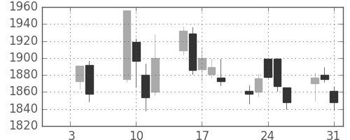 住友電の日足チャート(2007年1月)