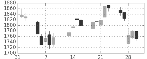 住友電の日足チャート(2007年2月)