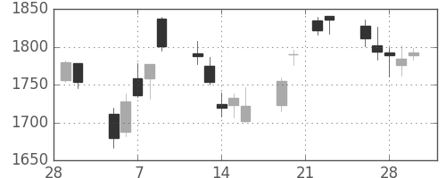 住友電の日足チャート(2007年3月)