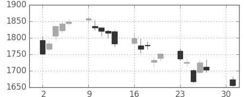 住友電の日足チャート(2007年4月)