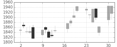 住友電の日足チャート(2007年7月)