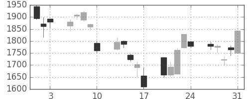 住友電の日足チャート(2007年8月)