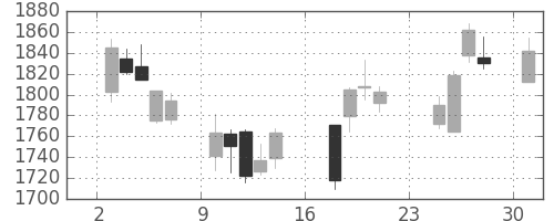 住友電の日足チャート(2007年9月)
