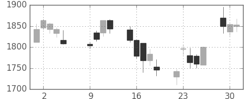 住友電の日足チャート(2007年10月)
