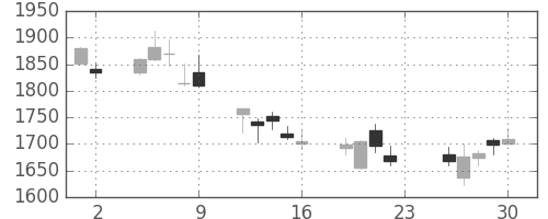 住友電の日足チャート(2007年11月)