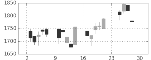 住友電の日足チャート(2007年12月)