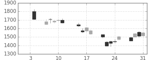 住友電の日足チャート(2008年1月)