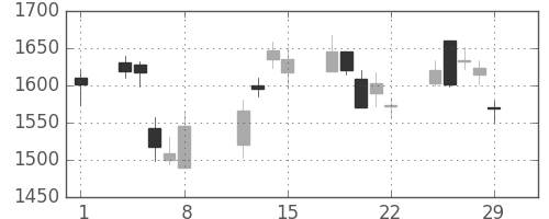 住友電の日足チャート(2008年2月)