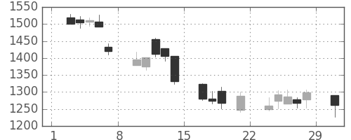 住友電の日足チャート(2008年3月)