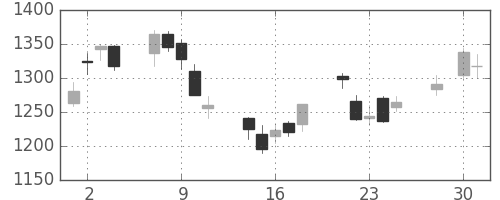 住友電の日足チャート(2008年4月)