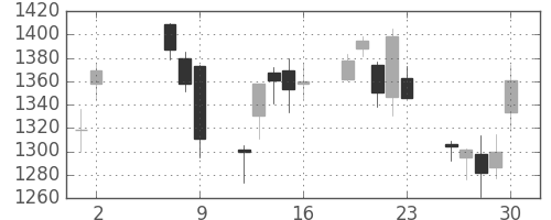 住友電の日足チャート(2008年5月)