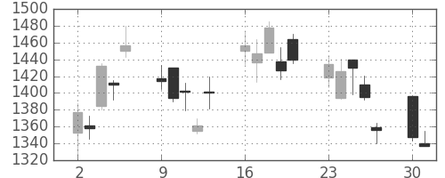 住友電の日足チャート(2008年6月)