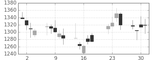 住友電の日足チャート(2008年7月)