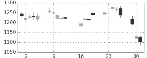住友電の日足チャート(2008年9月)
