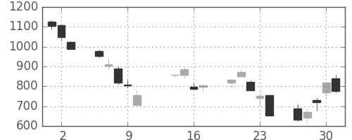 住友電の日足チャート(2008年10月)