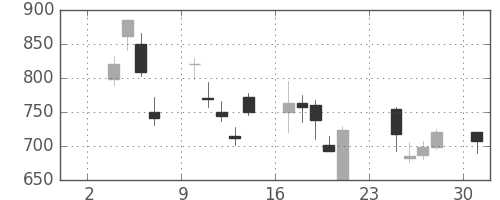 住友電の日足チャート(2008年11月)