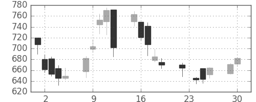 住友電の日足チャート(2008年12月)