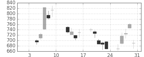 住友電の日足チャート(2009年1月)