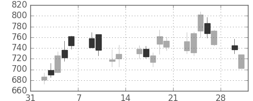 住友電の日足チャート(2009年2月)
