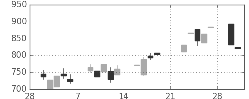 住友電の日足チャート(2009年3月)