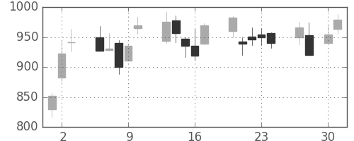 住友電の日足チャート(2009年4月)