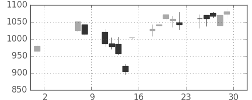 住友電の日足チャート(2009年5月)