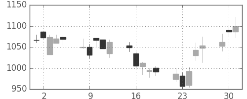 住友電の日足チャート(2009年6月)