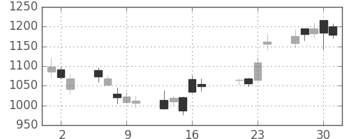 住友電の日足チャート(2009年7月)