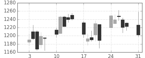 住友電の日足チャート(2009年8月)