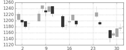 住友電の日足チャート(2009年9月)