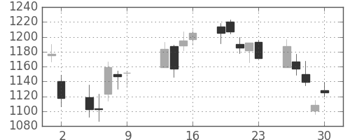 住友電の日足チャート(2009年10月)