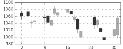住友電の日足チャート(2009年11月)