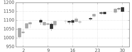 住友電の日足チャート(2009年12月)
