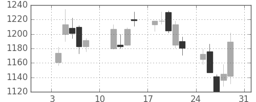 住友電の日足チャート(2010年1月)