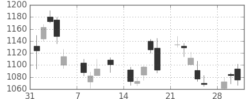 住友電の日足チャート(2010年2月)