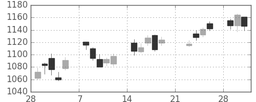 住友電の日足チャート(2010年3月)