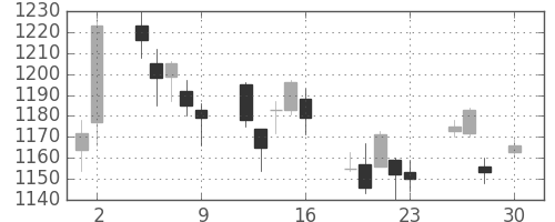 住友電の日足チャート(2010年4月)