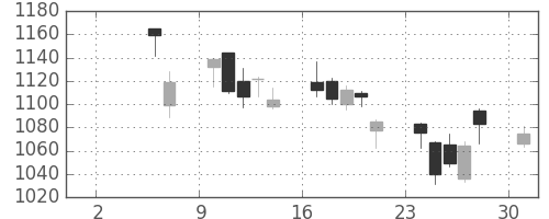 住友電の日足チャート(2010年5月)