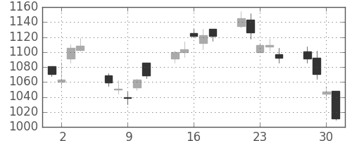 住友電の日足チャート(2010年6月)