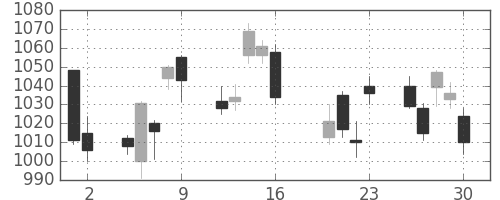 住友電の日足チャート(2010年7月)