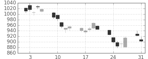 住友電の日足チャート(2010年8月)