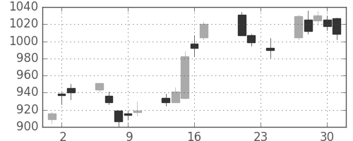 住友電の日足チャート(2010年9月)