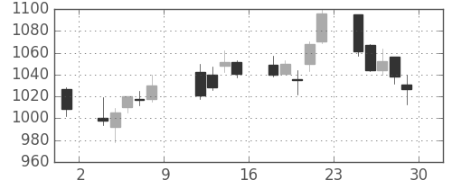 住友電の日足チャート(2010年10月)