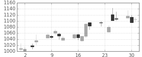 住友電の日足チャート(2010年11月)